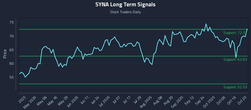 SYNA Long Term Analysis for October 21 2025 SYNA Long Term Analysis for October 21 2025