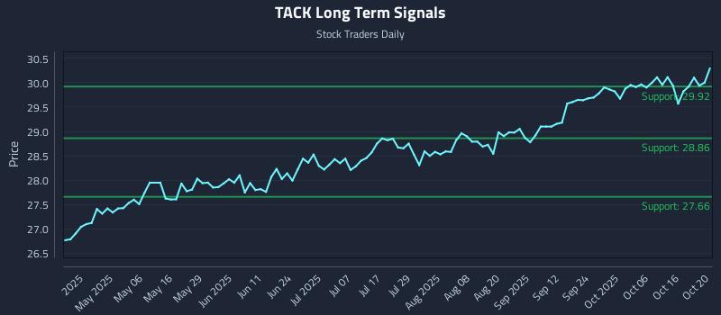 TACK Long Term Analysis for October 21 2025 TACK Long Term Analysis for October 21 2025
