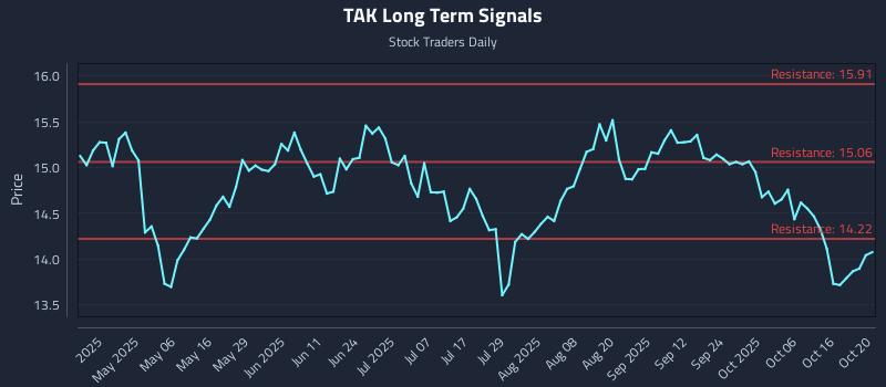 TAK Long Term Analysis for October 21 2025 TAK Long Term Analysis for October 21 2025