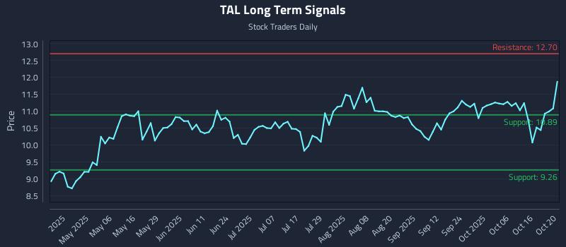 TAL Long Term Analysis for October 21 2025 TAL Long Term Analysis for October 21 2025