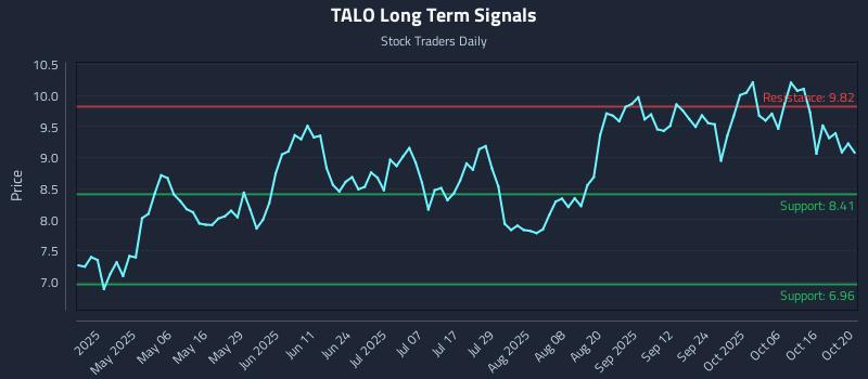 TALO Long Term Analysis for October 21 2025 TALO Long Term Analysis for October 21 2025