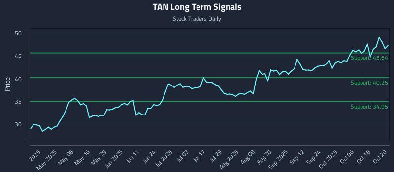 TAN Long Term Analysis for October 21 2025 TAN Long Term Analysis for October 21 2025