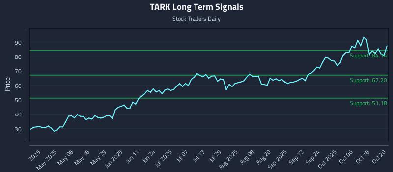 TARK Long Term Analysis for October 21 2025 TARK Long Term Analysis for October 21 2025