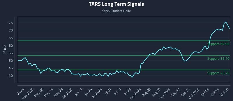 TARS Long Term Analysis for October 21 2025 TARS Long Term Analysis for October 21 2025
