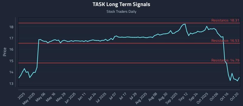 TASK Long Term Analysis for October 21 2025 TASK Long Term Analysis for October 21 2025