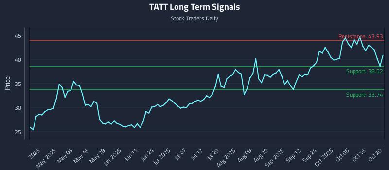 TATT Long Term Analysis for October 21 2025 TATT Long Term Analysis for October 21 2025