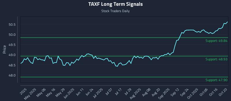 TAXF Long Term Analysis for October 21 2025 TAXF Long Term Analysis for October 21 2025