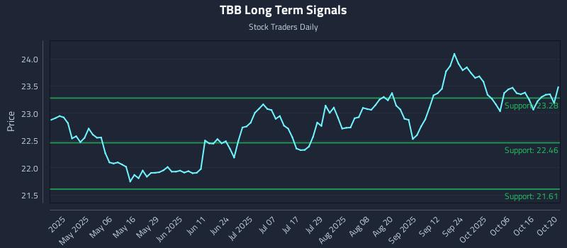 TBB Long Term Analysis for October 21 2025 TBB Long Term Analysis for October 21 2025