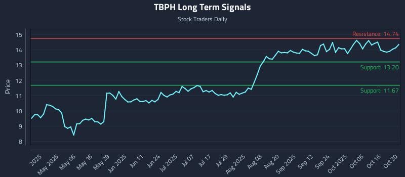 TBPH Long Term Analysis for October 21 2025