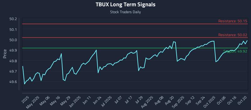 TBUX Long Term Analysis for October 21 2025 TBUX Long Term Analysis for October 21 2025