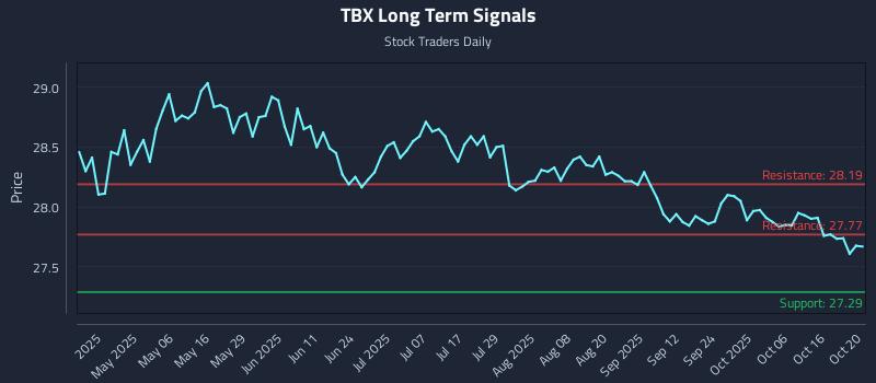 TBX Long Term Analysis for October 21 2025 TBX Long Term Analysis for October 21 2025