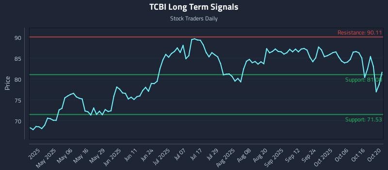 TCBI Long Term Analysis for October 21 2025 TCBI Long Term Analysis for October 21 2025