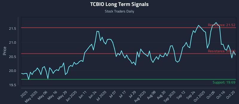 TCBIO Long Term Analysis for October 21 2025