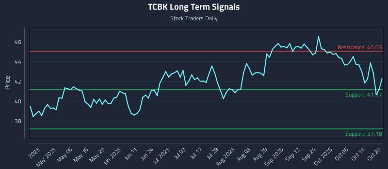 TCBK Long Term Analysis for October 21 2025 TCBK Long Term Analysis for October 21 2025