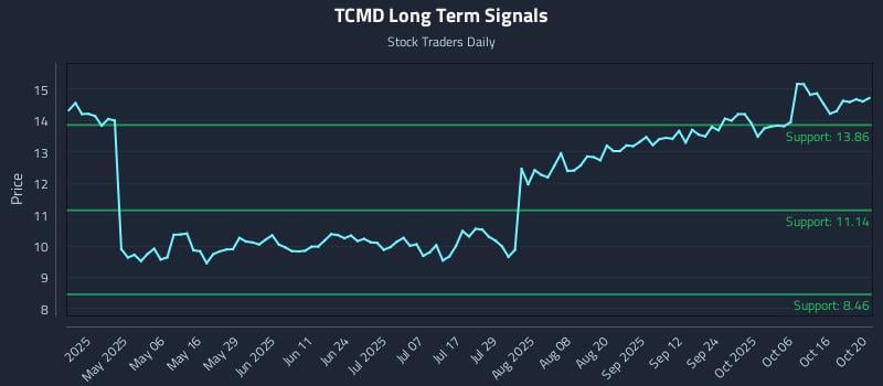 TCMD Long Term Analysis for October 21 2025 TCMD Long Term Analysis for October 21 2025