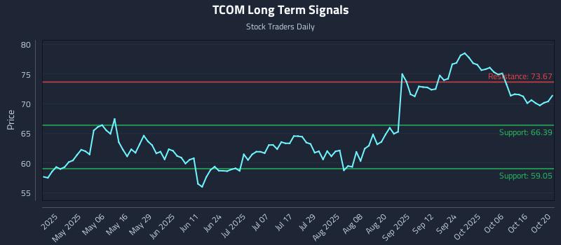 TCOM Long Term Analysis for October 21 2025 TCOM Long Term Analysis for October 21 2025