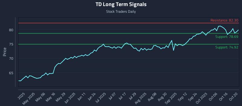 TD Long Term Analysis for October 21 2025