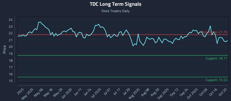 TDC Long Term Analysis for October 21 2025 TDC Long Term Analysis for October 21 2025