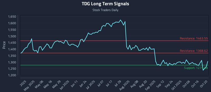 TDG Long Term Analysis for October 21 2025 TDG Long Term Analysis for October 21 2025