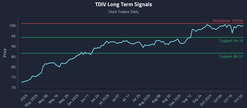 TDIV Long Term Analysis for October 21 2025