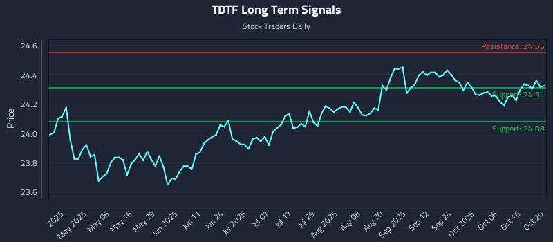 TDTF Long Term Analysis for October 21 2025