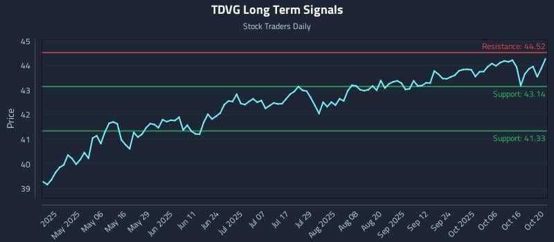 TDVG Long Term Analysis for October 21 2025 TDVG Long Term Analysis for October 21 2025