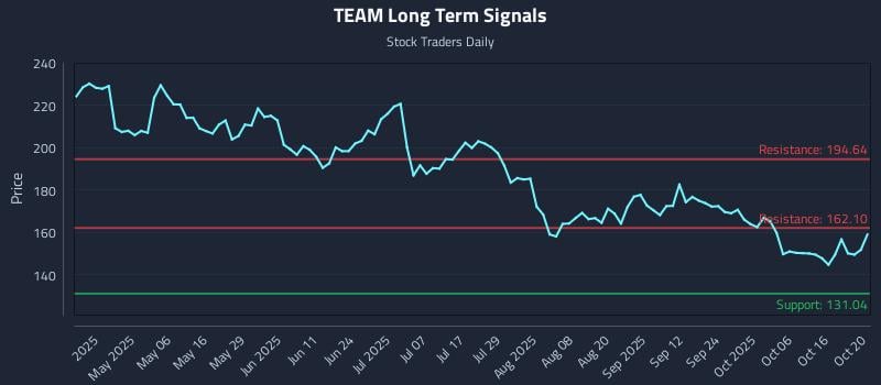 TEAM Long Term Analysis for October 21 2025 TEAM Long Term Analysis for October 21 2025