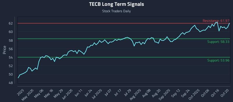 TECB Long Term Analysis for October 21 2025 TECB Long Term Analysis for October 21 2025