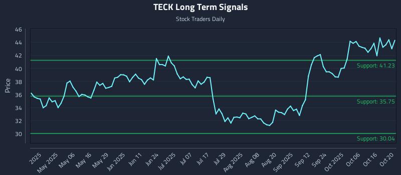 TECK Long Term Analysis for October 21 2025 TECK Long Term Analysis for October 21 2025