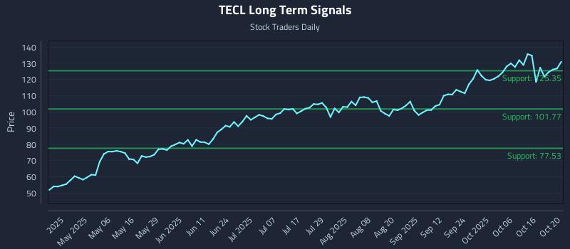 TECL Long Term Analysis for October 21 2025 TECL Long Term Analysis for October 21 2025