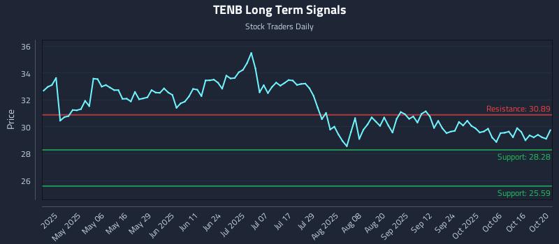 TENB Long Term Analysis for October 21 2025 TENB Long Term Analysis for October 21 2025