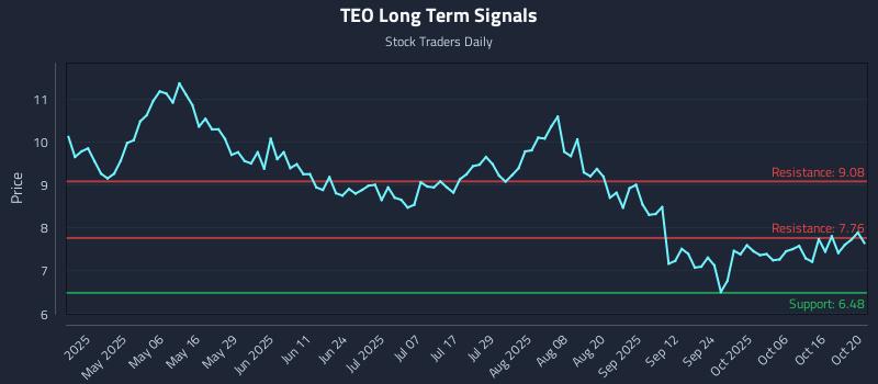TEO Long Term Analysis for October 21 2025 TEO Long Term Analysis for October 21 2025