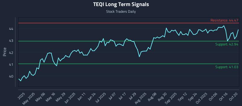 TEQI Long Term Analysis for October 21 2025 TEQI Long Term Analysis for October 21 2025