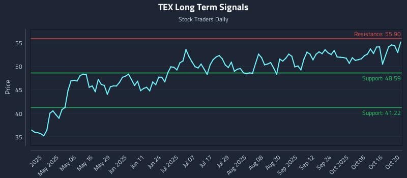 TEX Long Term Analysis for October 21 2025 TEX Long Term Analysis for October 21 2025