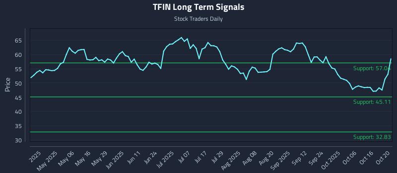 TFIN Long Term Analysis for October 21 2025 TFIN Long Term Analysis for October 21 2025