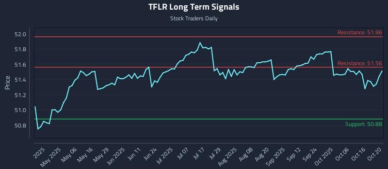 TFLR Long Term Analysis for October 21 2025