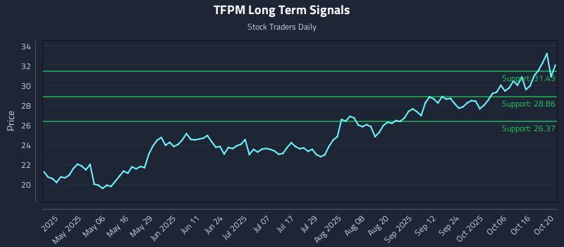TFPM Long Term Analysis for October 21 2025 TFPM Long Term Analysis for October 21 2025