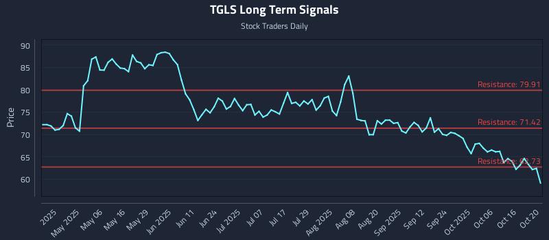 TGLS Long Term Analysis for October 21 2025 TGLS Long Term Analysis for October 21 2025