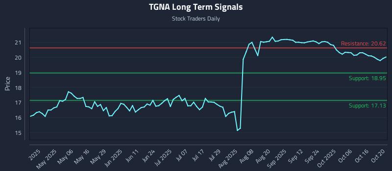 TGNA Long Term Analysis for October 21 2025 TGNA Long Term Analysis for October 21 2025