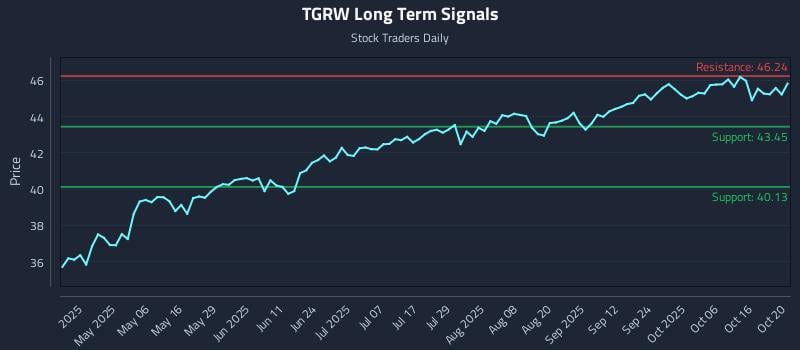 TGRW Long Term Analysis for October 21 2025 TGRW Long Term Analysis for October 21 2025