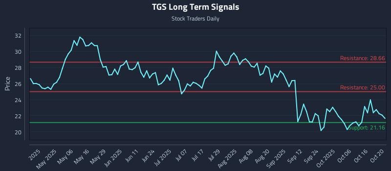 TGS Long Term Analysis for October 21 2025 TGS Long Term Analysis for October 21 2025