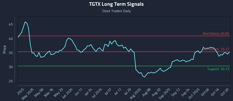 TGTX Long Term Analysis for October 21 2025 TGTX Long Term Analysis for October 21 2025