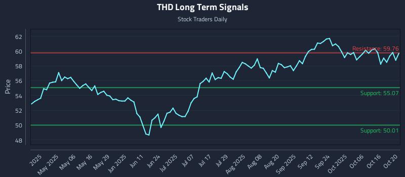 THD Long Term Analysis for October 21 2025