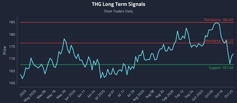 THG Long Term Analysis for October 21 2025 THG Long Term Analysis for October 21 2025