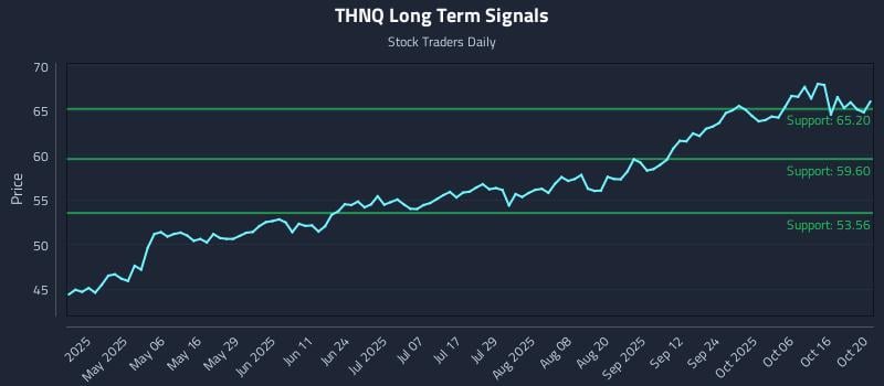 THNQ Long Term Analysis for October 21 2025