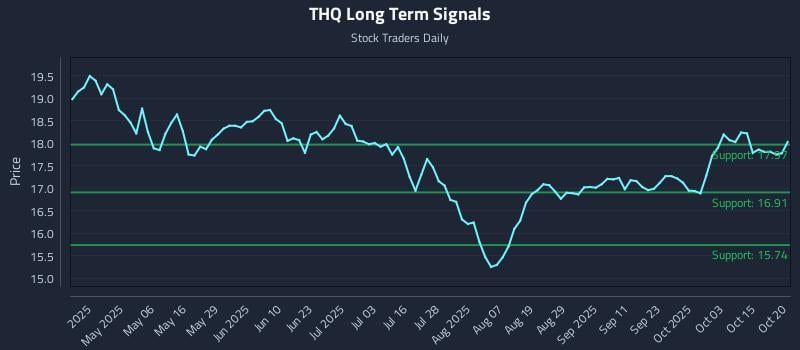 THQ Long Term Analysis for October 21 2025 THQ Long Term Analysis for October 21 2025