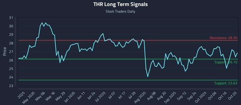 THR Long Term Analysis for October 21 2025 THR Long Term Analysis for October 21 2025