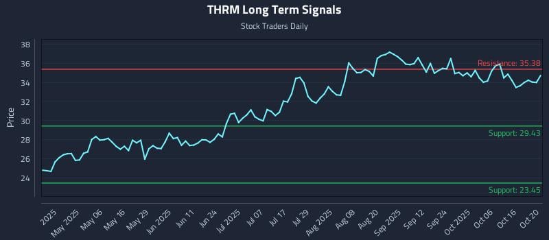THRM Long Term Analysis for October 21 2025 THRM Long Term Analysis for October 21 2025
