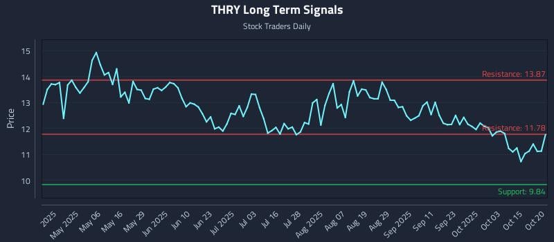 THRY Long Term Analysis for October 21 2025 THRY Long Term Analysis for October 21 2025