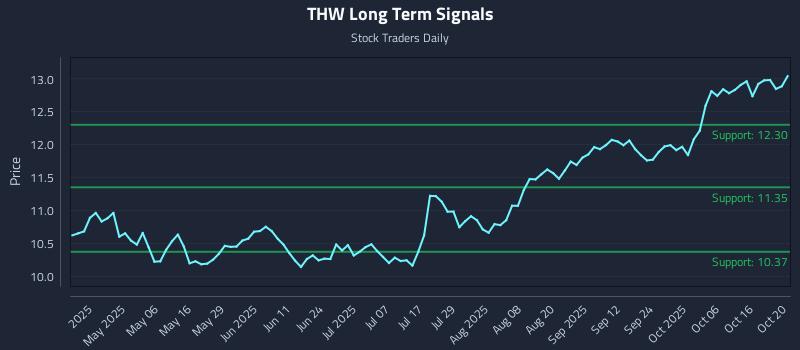 THW Long Term Analysis for October 21 2025 THW Long Term Analysis for October 21 2025